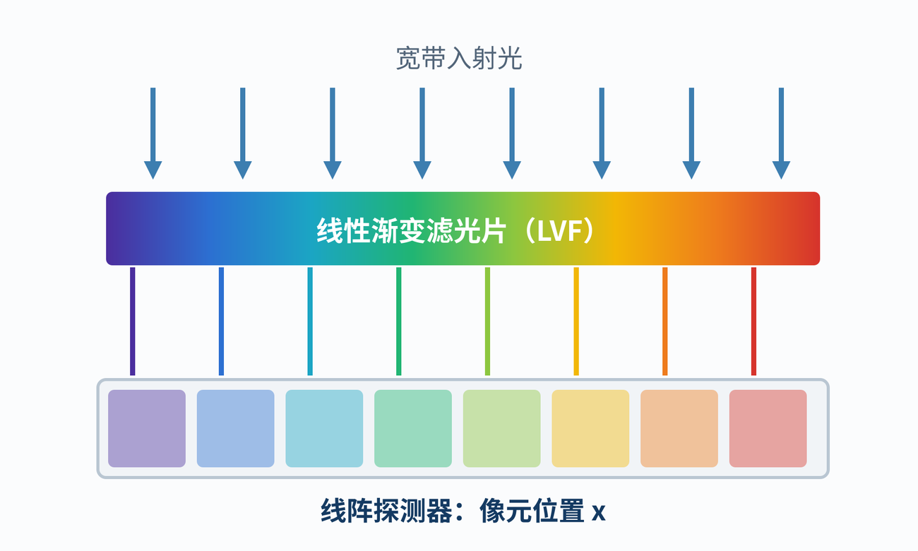 线性渐变滤光片空间编码原理示意图